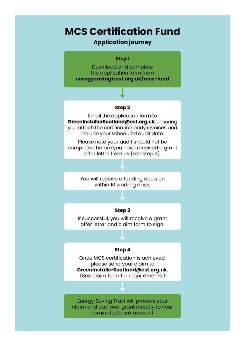 Process of MCS Certification FUND