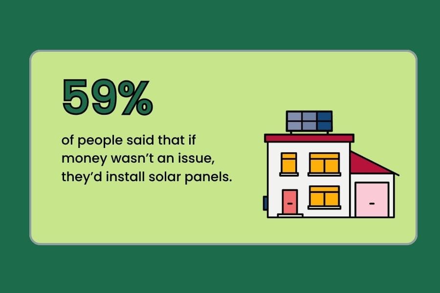 Solar panel survey results - 59% of people said if money were no object, they would install solar panels.