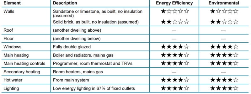 This screenshot shows the energy efficiency and environmental ratings for different elements around the home.