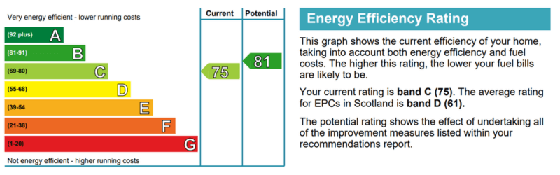 An example of an energy efficiency rating on an EPC. This example shows the current rating a band C (score 75) and a potential of band B (score 81).