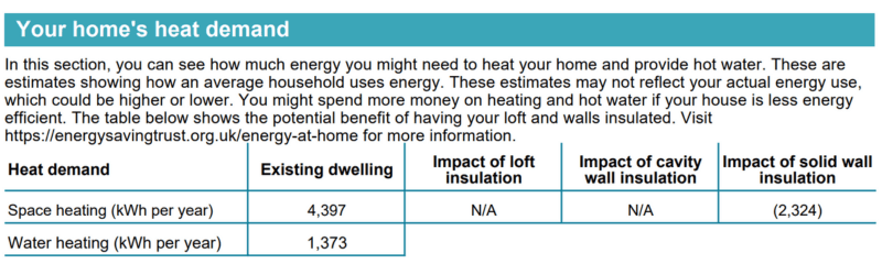 The screenshot shows more detail about a home's heat demand and the impact different insulation measures can have on this.