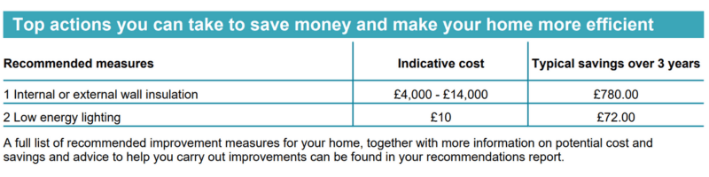 This example shows the top actions to make this example home more energy efficient, including wall insulation or low energy lighting.