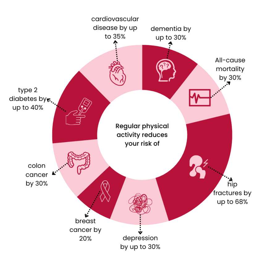 Health benefits diagram