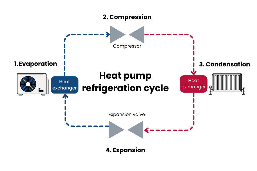 Heat pump diagram showing the four stages of the refrigeration cycle.
