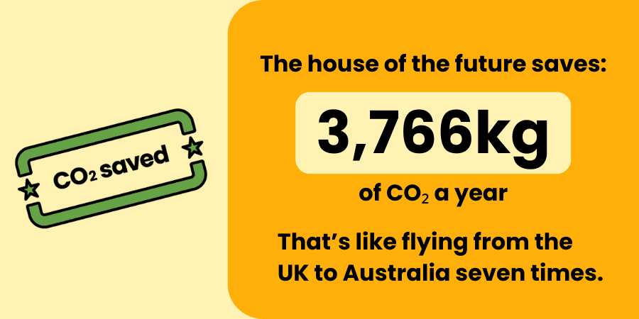 Statistic with green "CO2 saved stamp" on the left and text on the right. The text says "The house of the future will save 3,766kg of CO2 a year. That