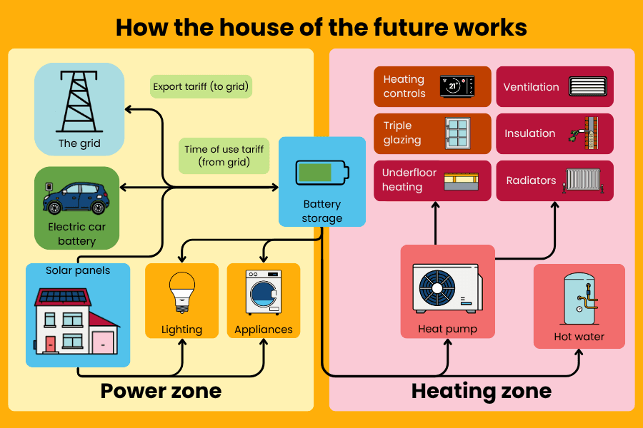 A diagram showing different energy efficient home improvements interact with each other in the house of the future.